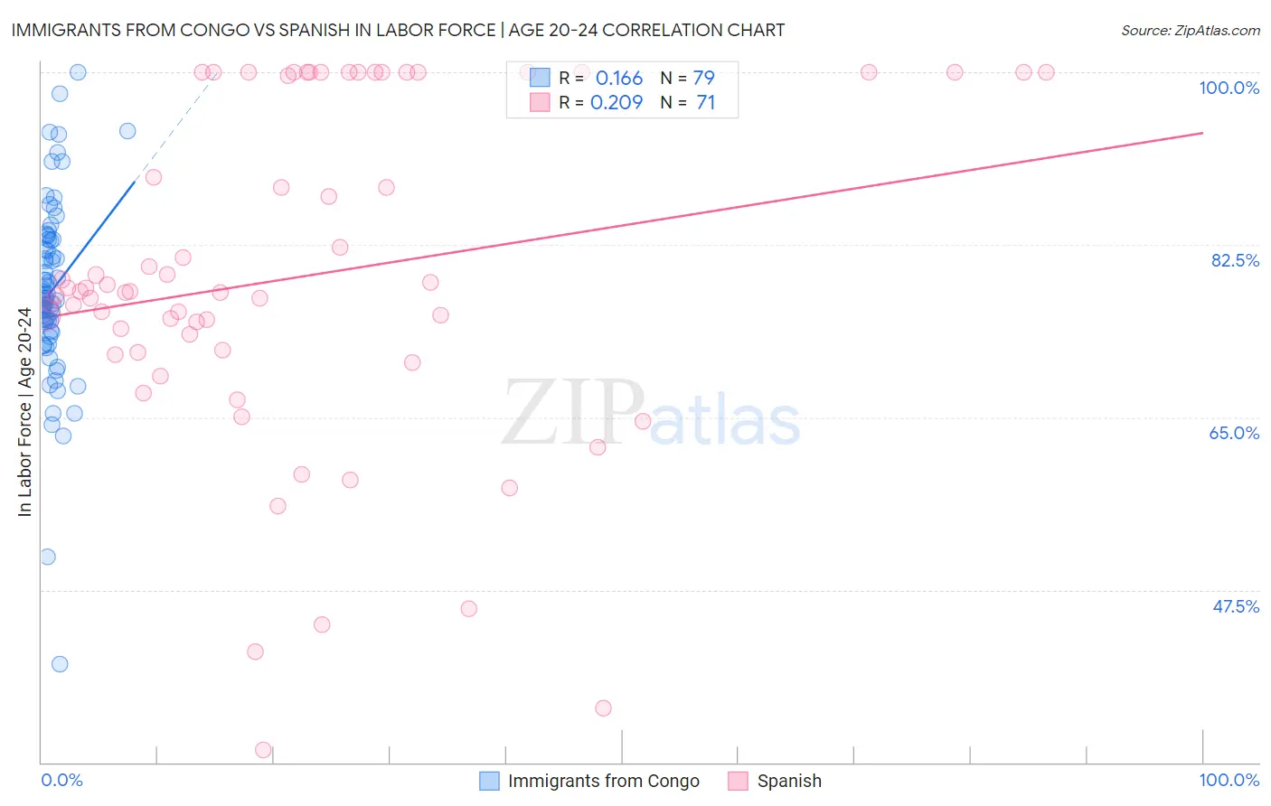 Immigrants from Congo vs Spanish In Labor Force | Age 20-24