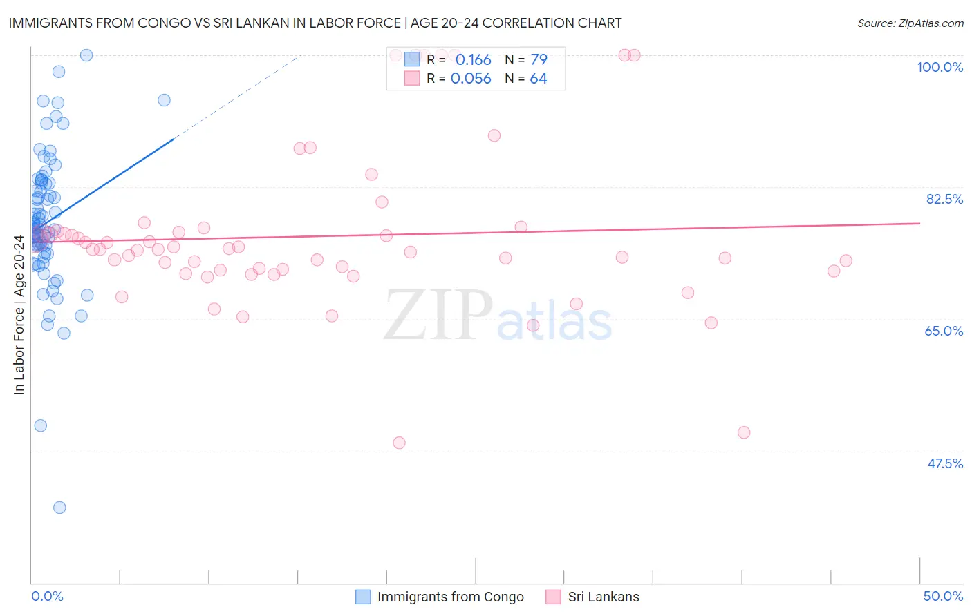 Immigrants from Congo vs Sri Lankan In Labor Force | Age 20-24