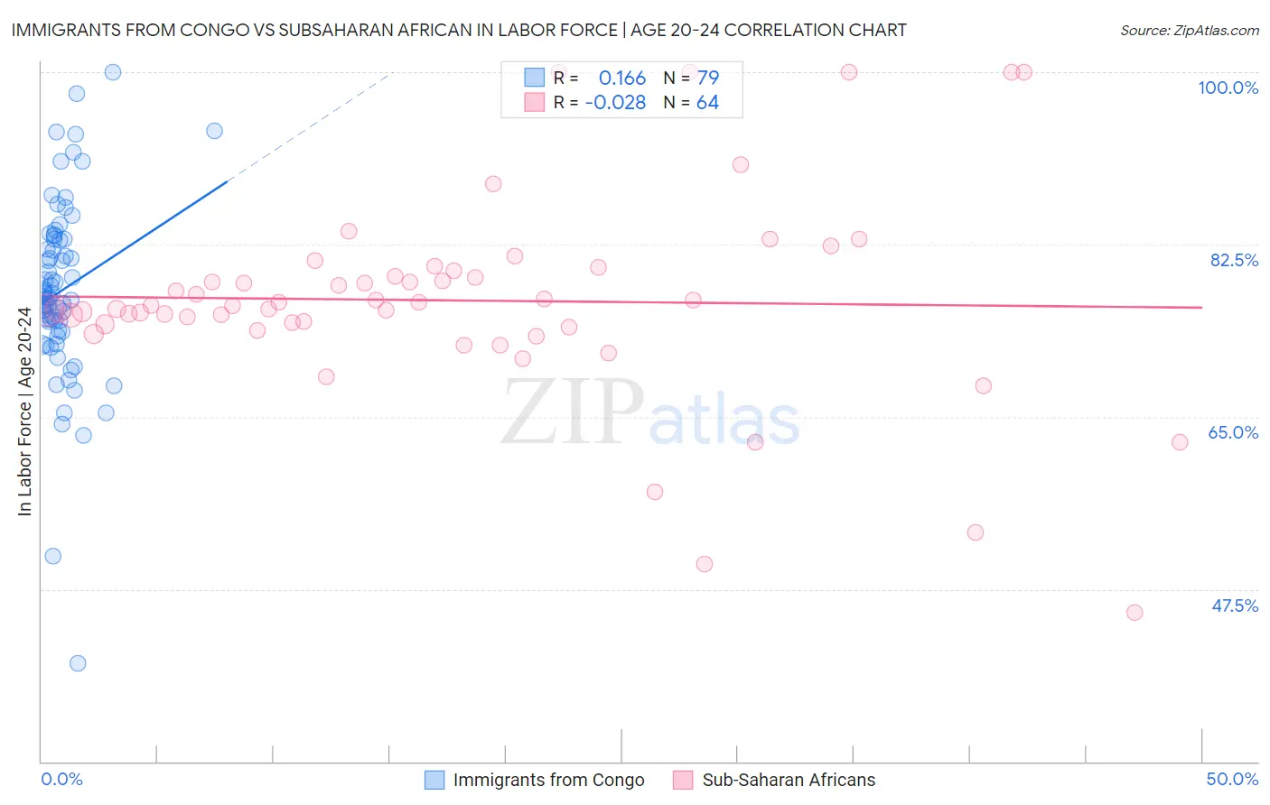 Immigrants from Congo vs Subsaharan African In Labor Force | Age 20-24
