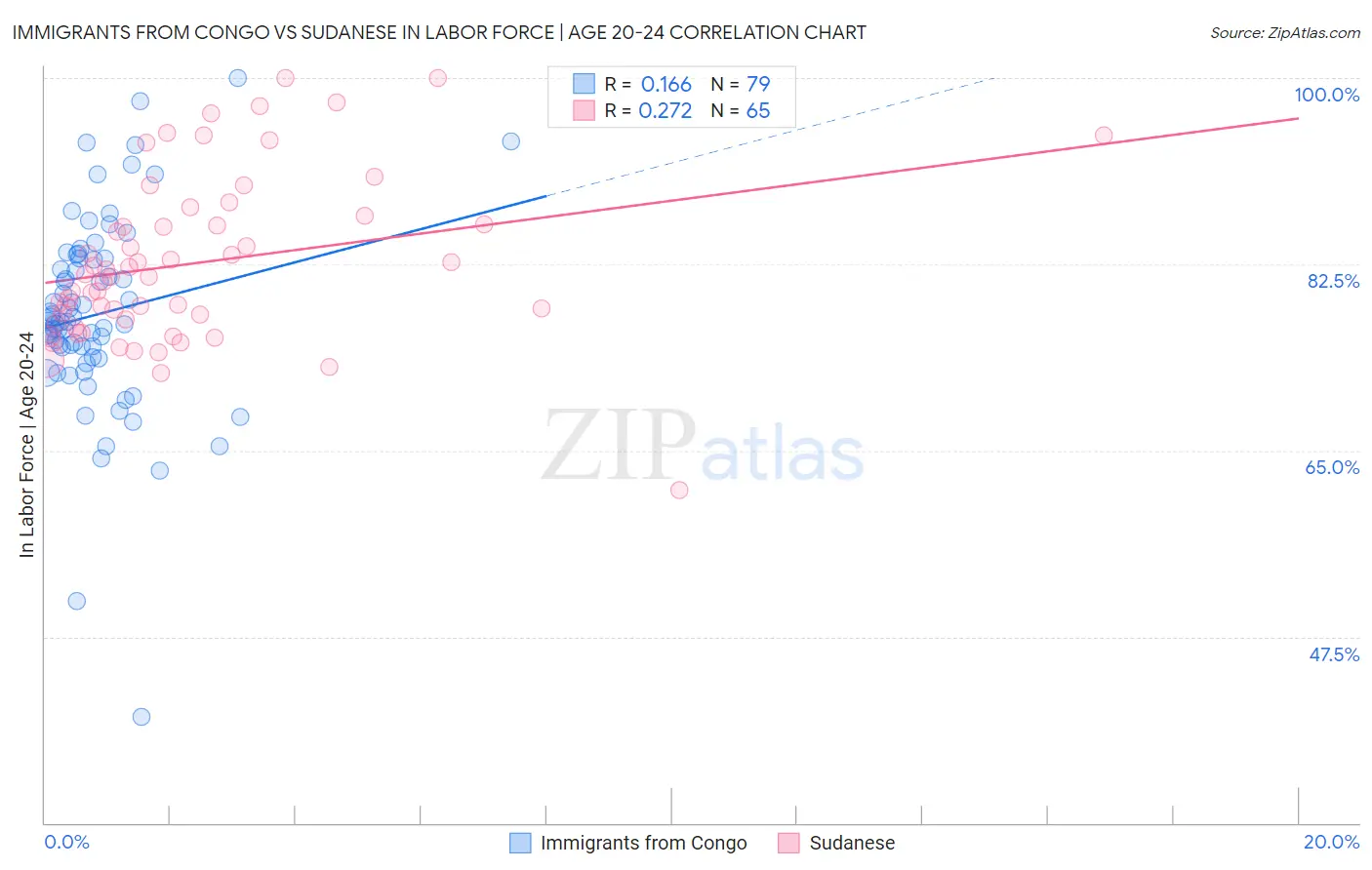 Immigrants from Congo vs Sudanese In Labor Force | Age 20-24