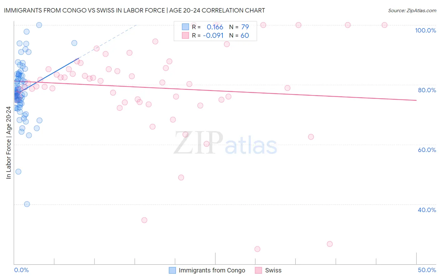 Immigrants from Congo vs Swiss In Labor Force | Age 20-24
