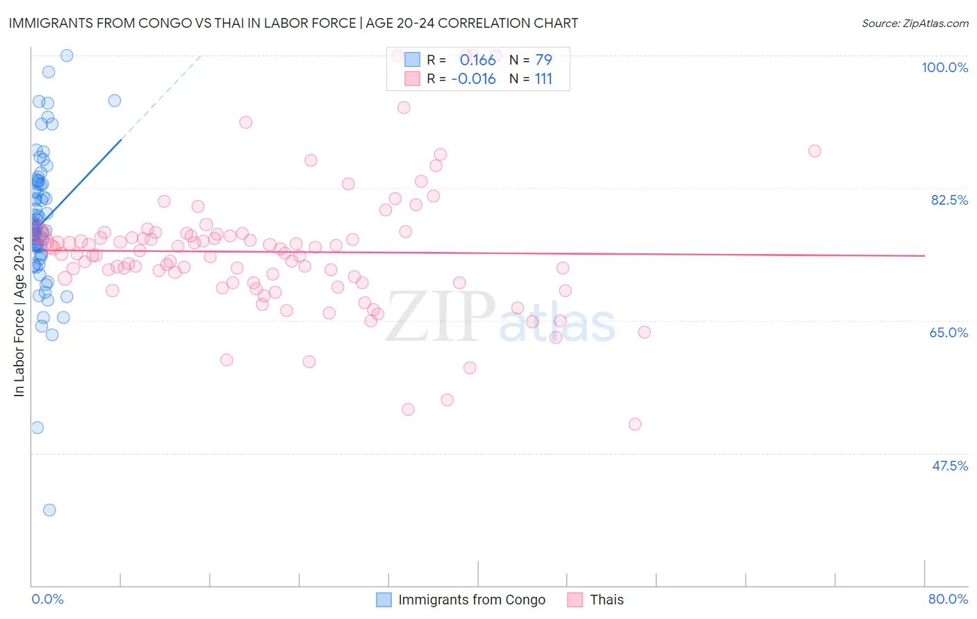 Immigrants from Congo vs Thai In Labor Force | Age 20-24