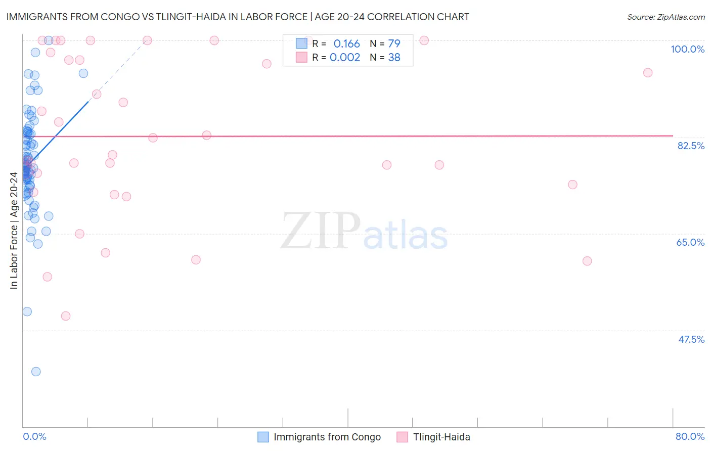 Immigrants from Congo vs Tlingit-Haida In Labor Force | Age 20-24