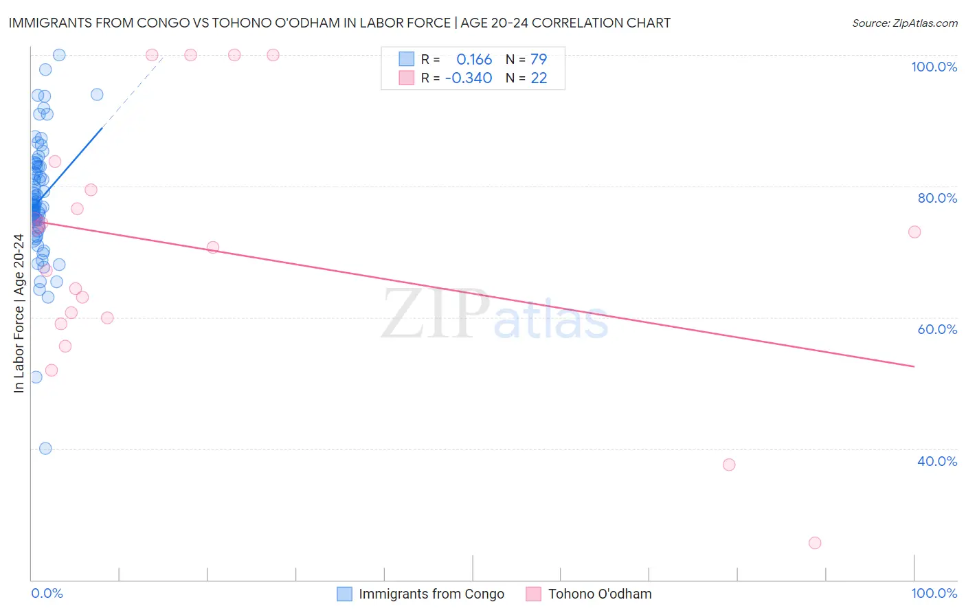 Immigrants from Congo vs Tohono O'odham In Labor Force | Age 20-24