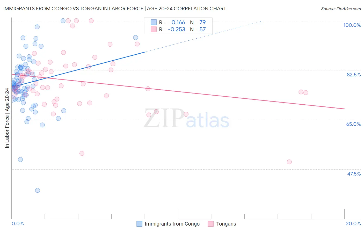 Immigrants from Congo vs Tongan In Labor Force | Age 20-24