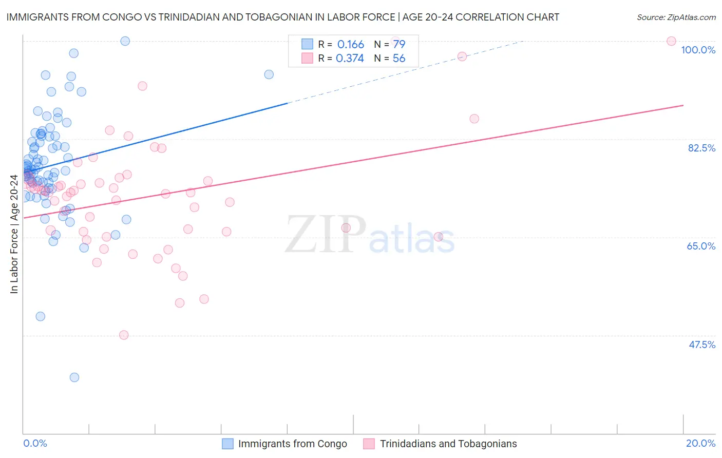 Immigrants from Congo vs Trinidadian and Tobagonian In Labor Force | Age 20-24