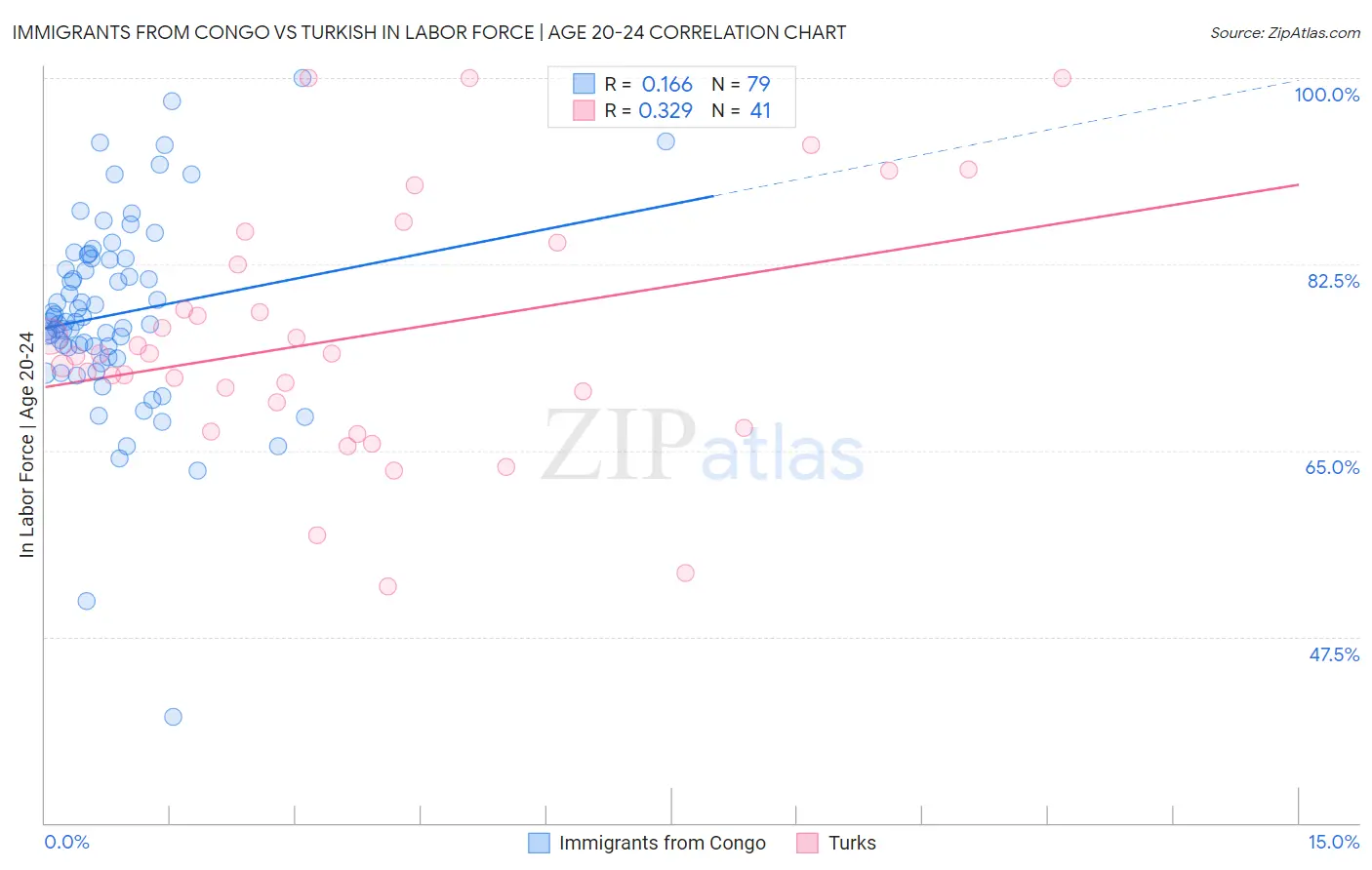 Immigrants from Congo vs Turkish In Labor Force | Age 20-24