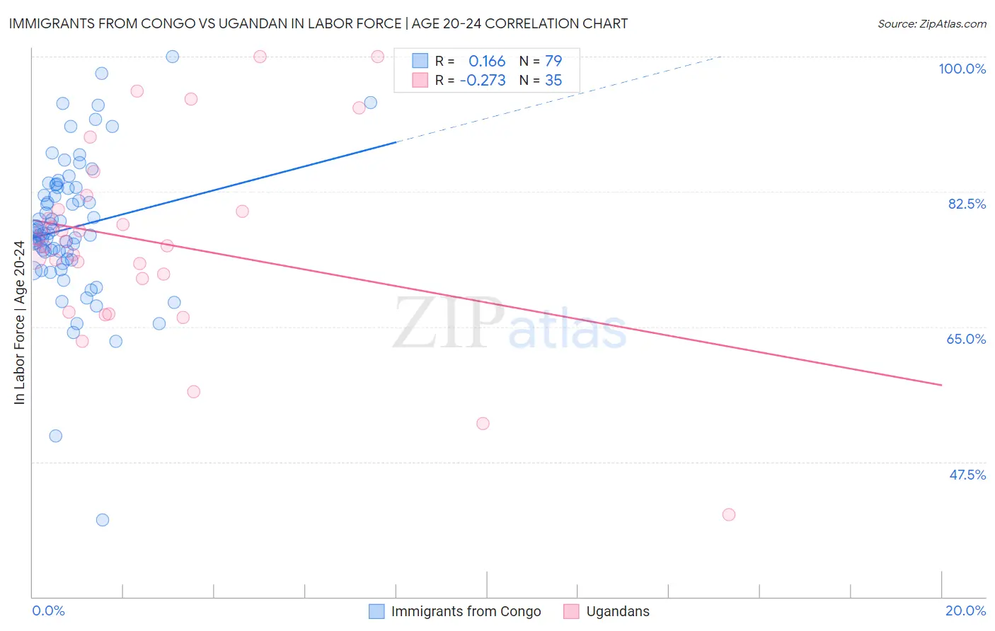 Immigrants from Congo vs Ugandan In Labor Force | Age 20-24
