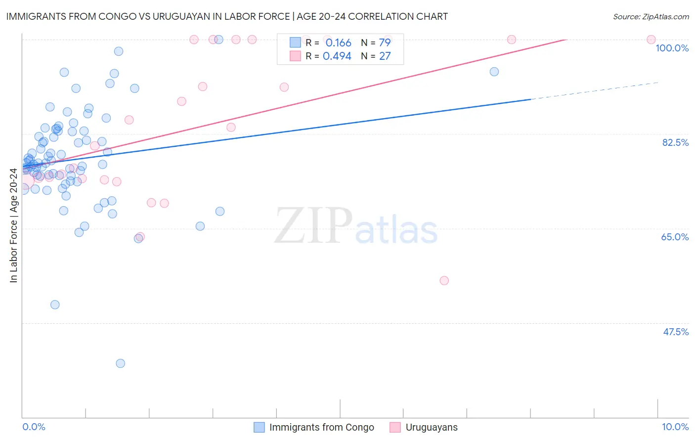 Immigrants from Congo vs Uruguayan In Labor Force | Age 20-24
