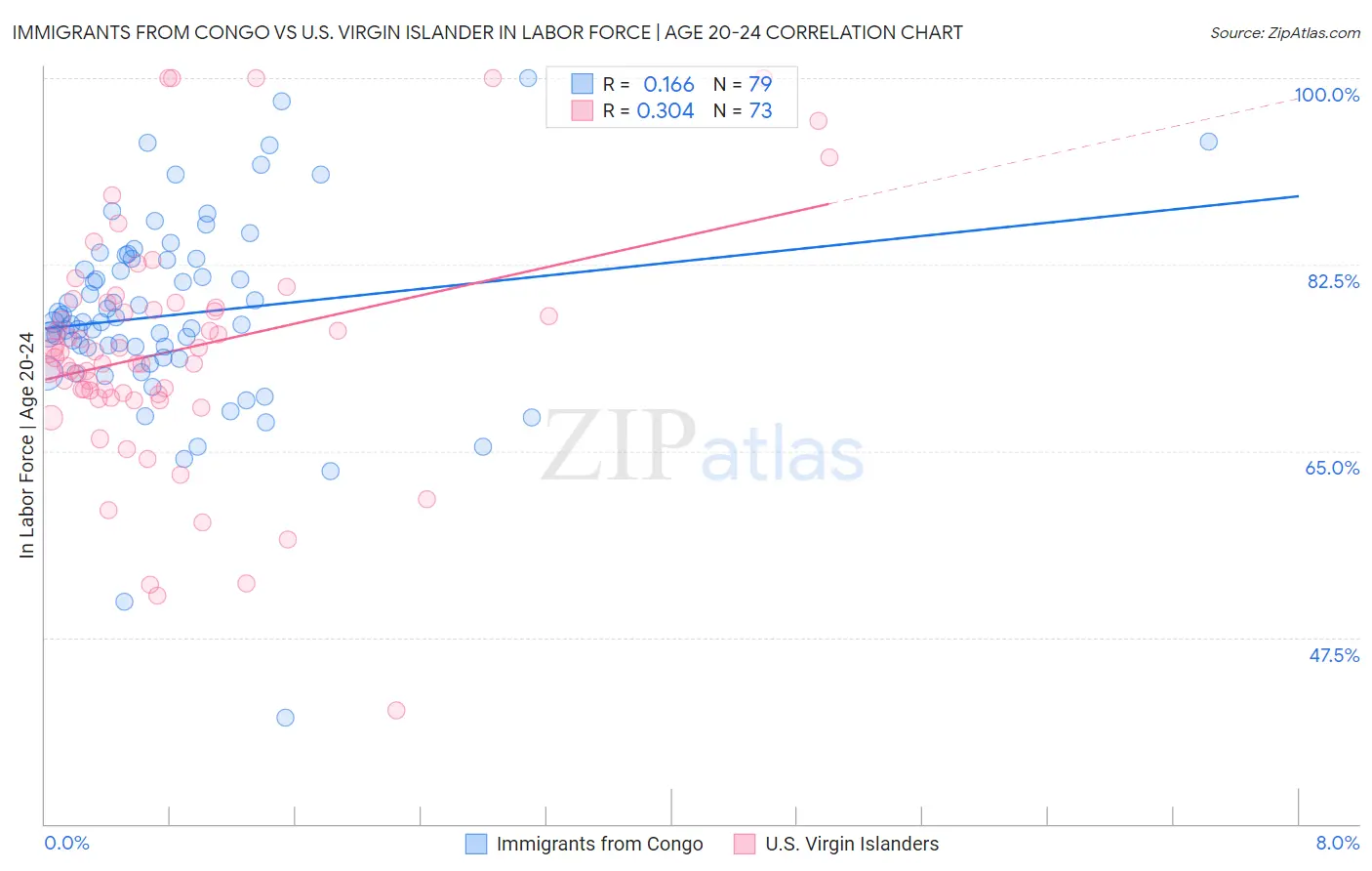 Immigrants from Congo vs U.S. Virgin Islander In Labor Force | Age 20-24
