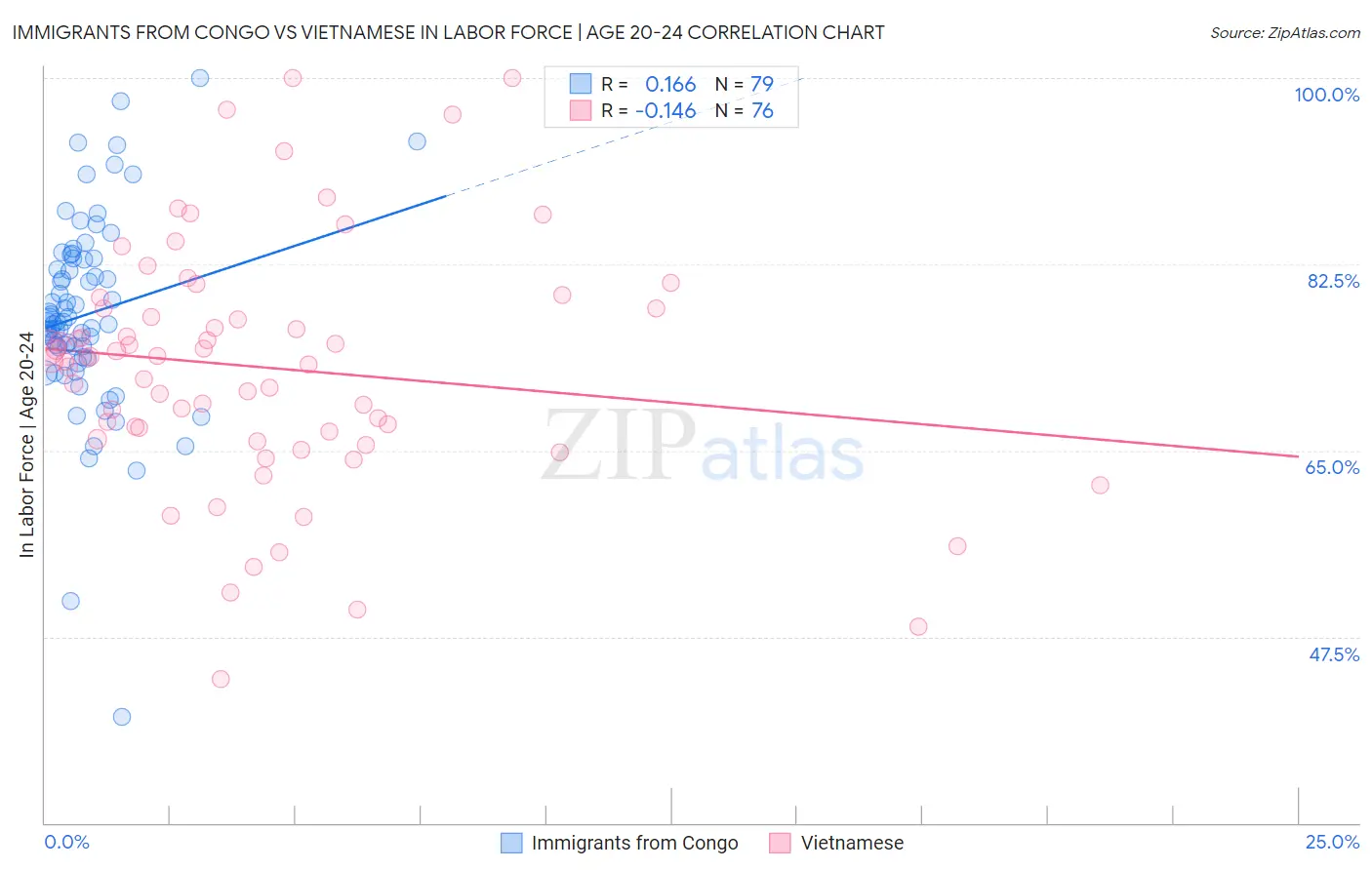 Immigrants from Congo vs Vietnamese In Labor Force | Age 20-24