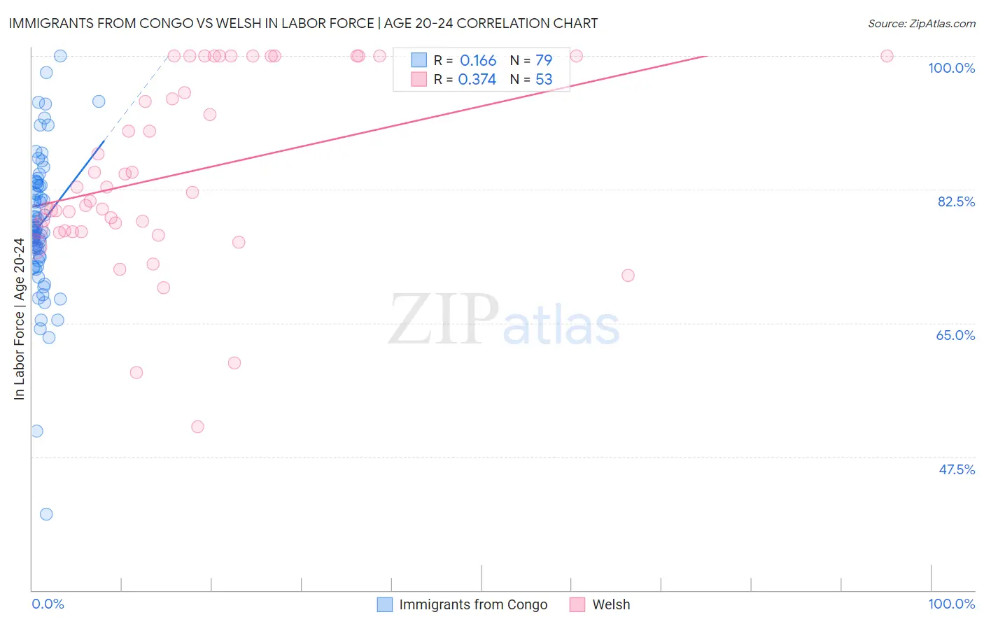 Immigrants from Congo vs Welsh In Labor Force | Age 20-24
