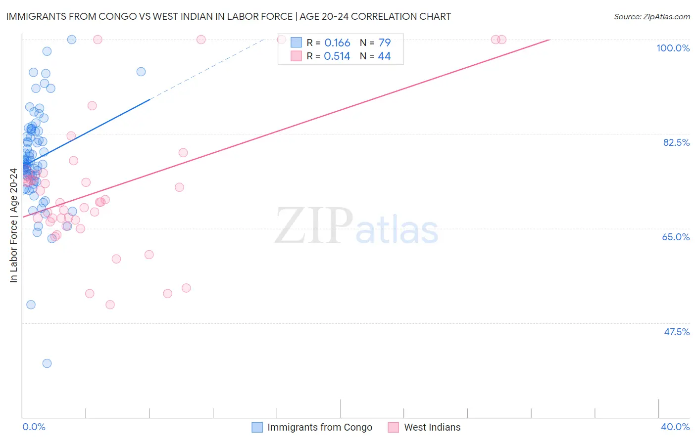 Immigrants from Congo vs West Indian In Labor Force | Age 20-24