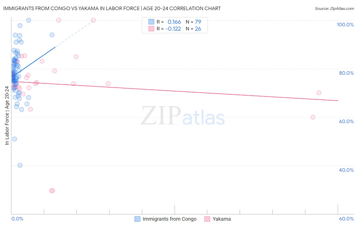 Immigrants from Congo vs Yakama In Labor Force | Age 20-24