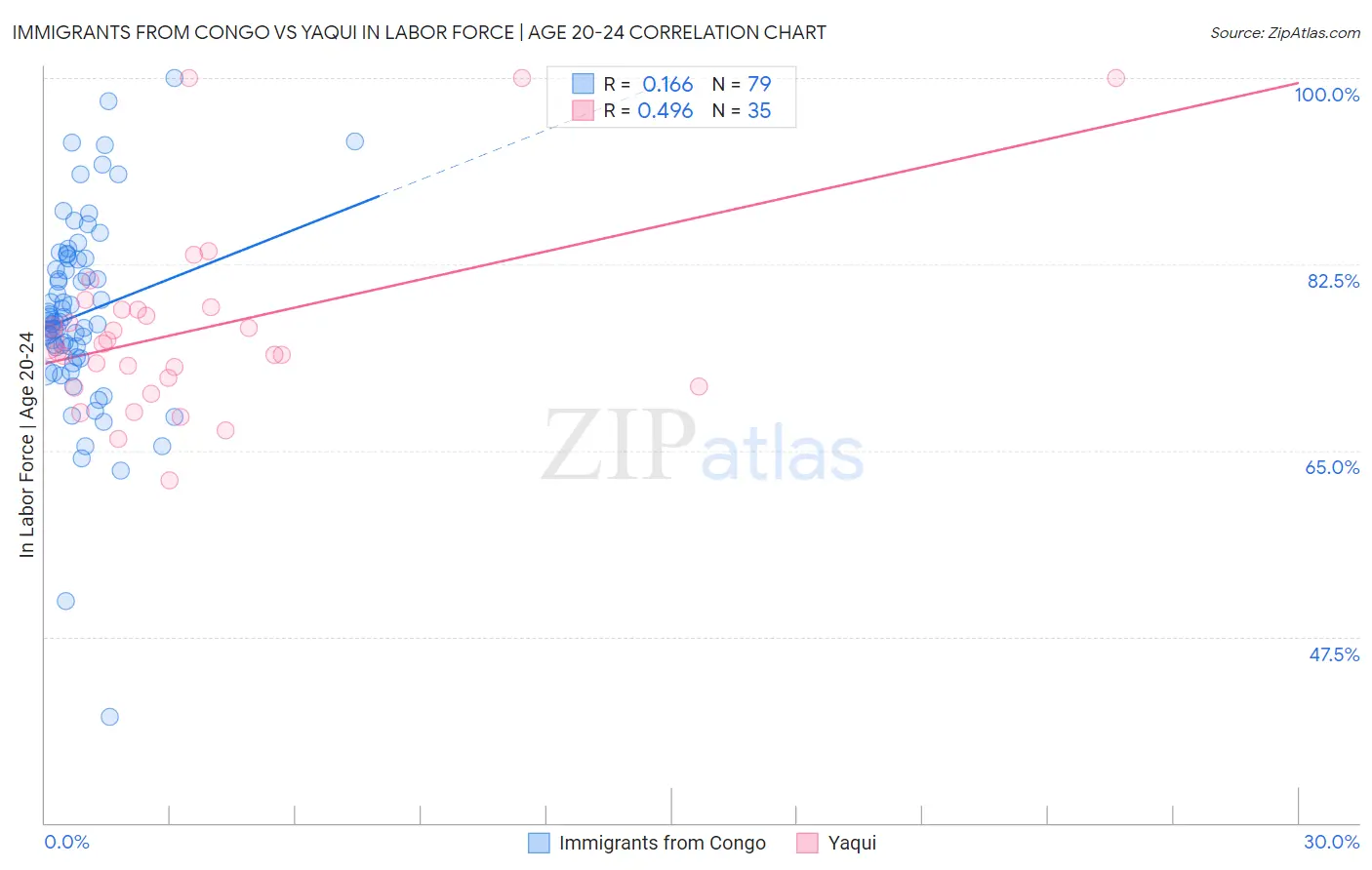 Immigrants from Congo vs Yaqui In Labor Force | Age 20-24