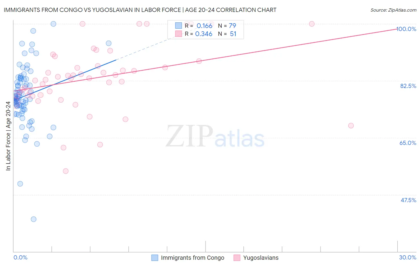 Immigrants from Congo vs Yugoslavian In Labor Force | Age 20-24