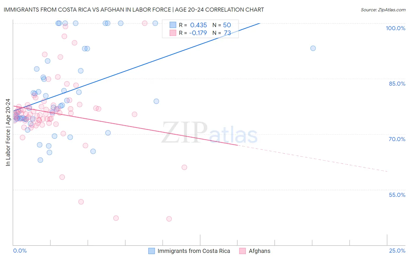 Immigrants from Costa Rica vs Afghan In Labor Force | Age 20-24