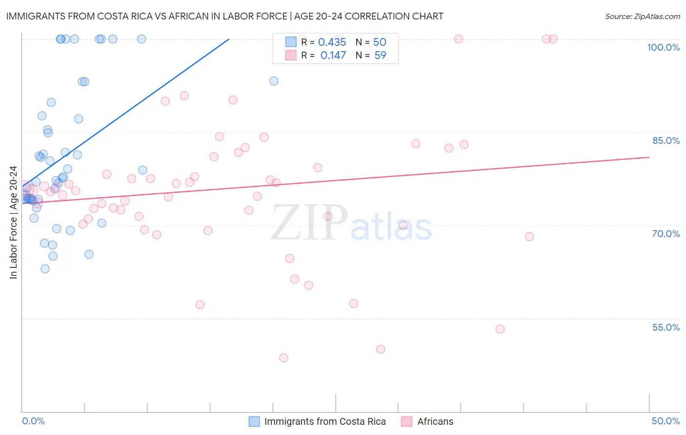 Immigrants from Costa Rica vs African In Labor Force | Age 20-24