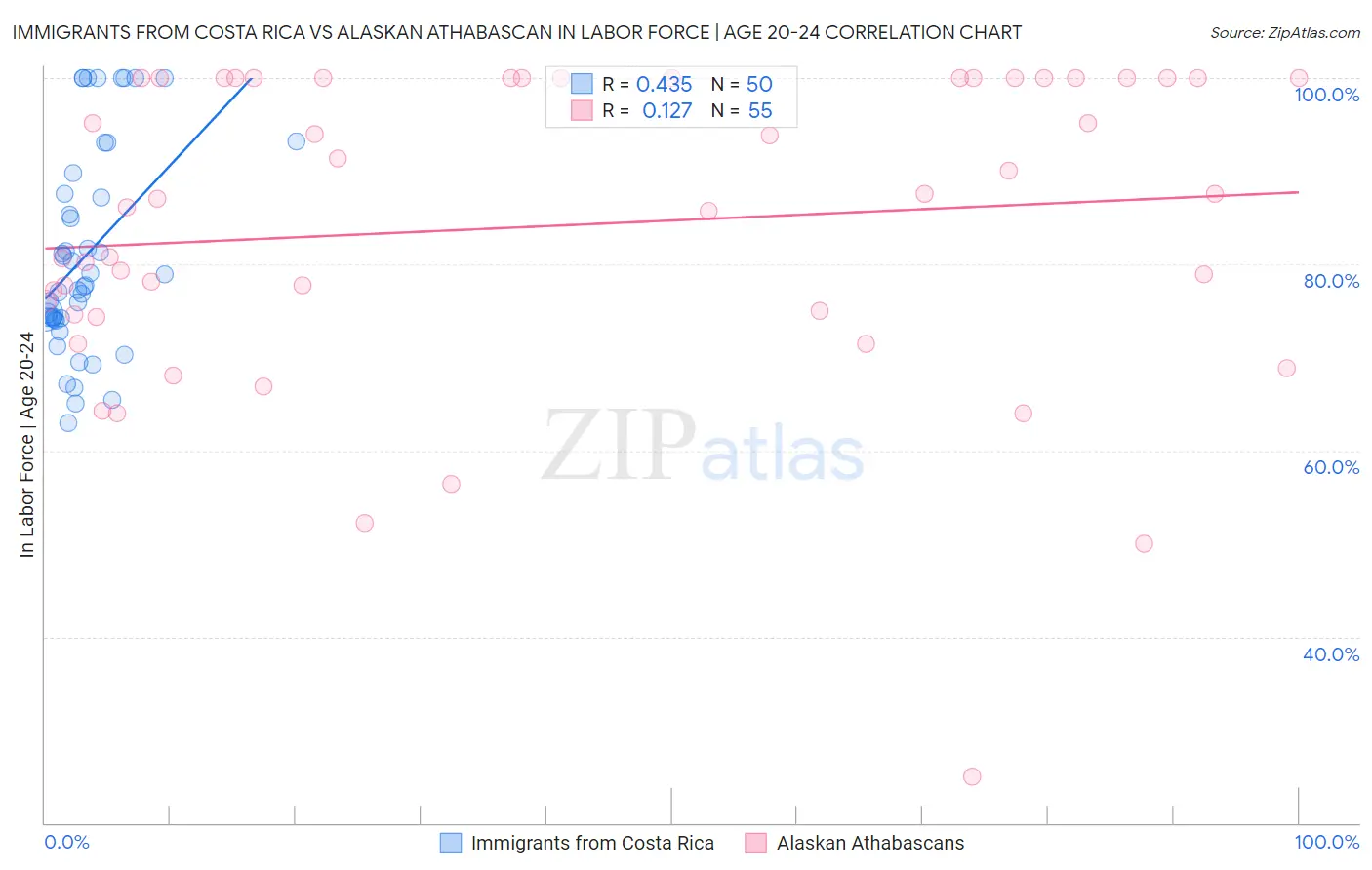 Immigrants from Costa Rica vs Alaskan Athabascan In Labor Force | Age 20-24