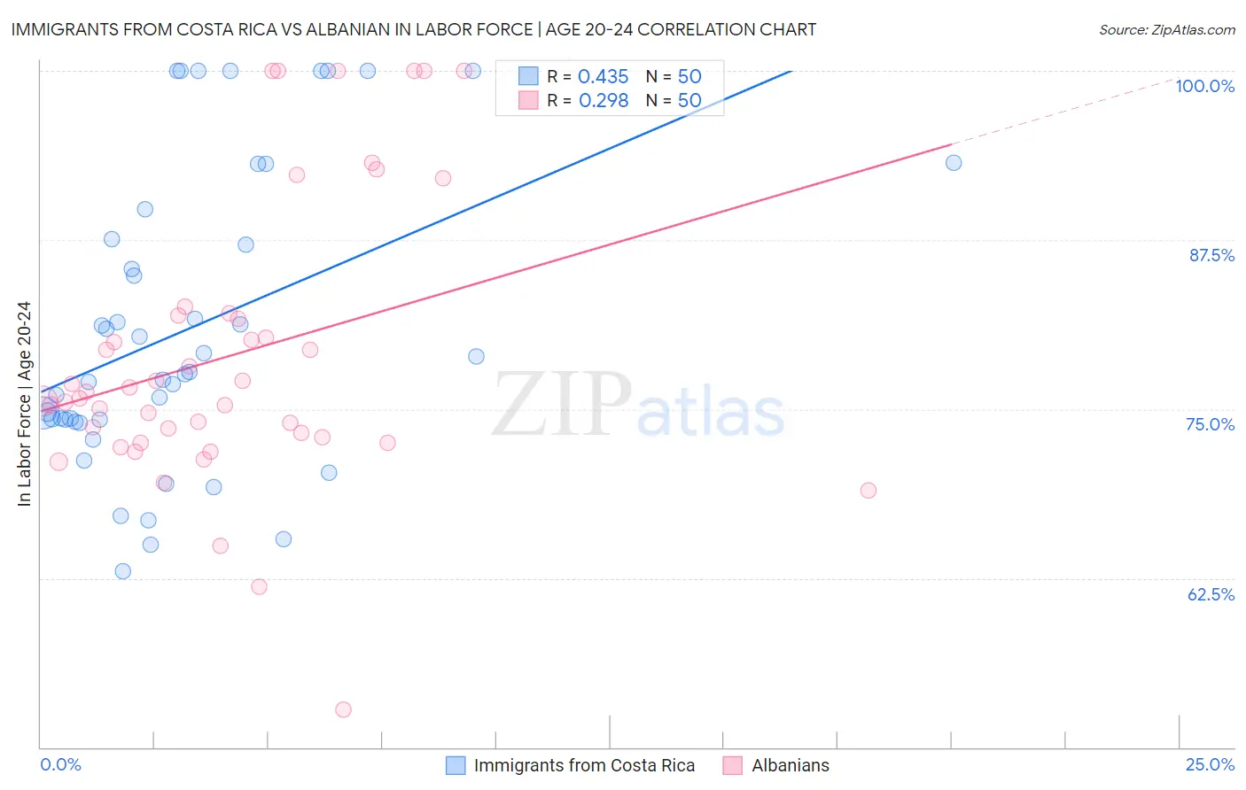 Immigrants from Costa Rica vs Albanian In Labor Force | Age 20-24