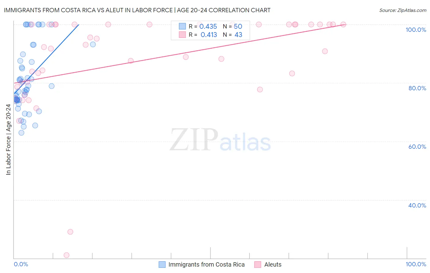 Immigrants from Costa Rica vs Aleut In Labor Force | Age 20-24