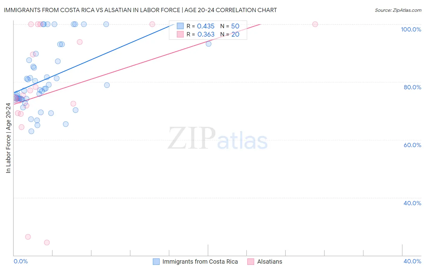 Immigrants from Costa Rica vs Alsatian In Labor Force | Age 20-24