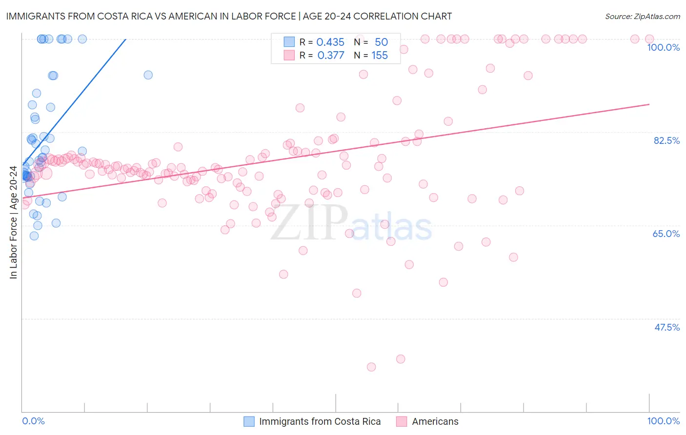 Immigrants from Costa Rica vs American In Labor Force | Age 20-24