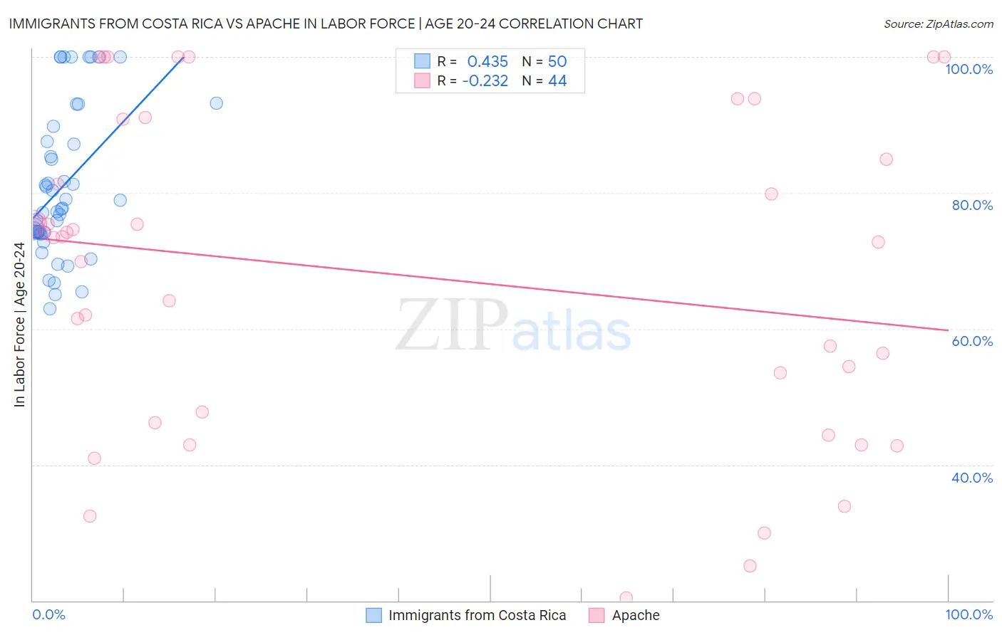 Immigrants from Costa Rica vs Apache In Labor Force | Age 20-24