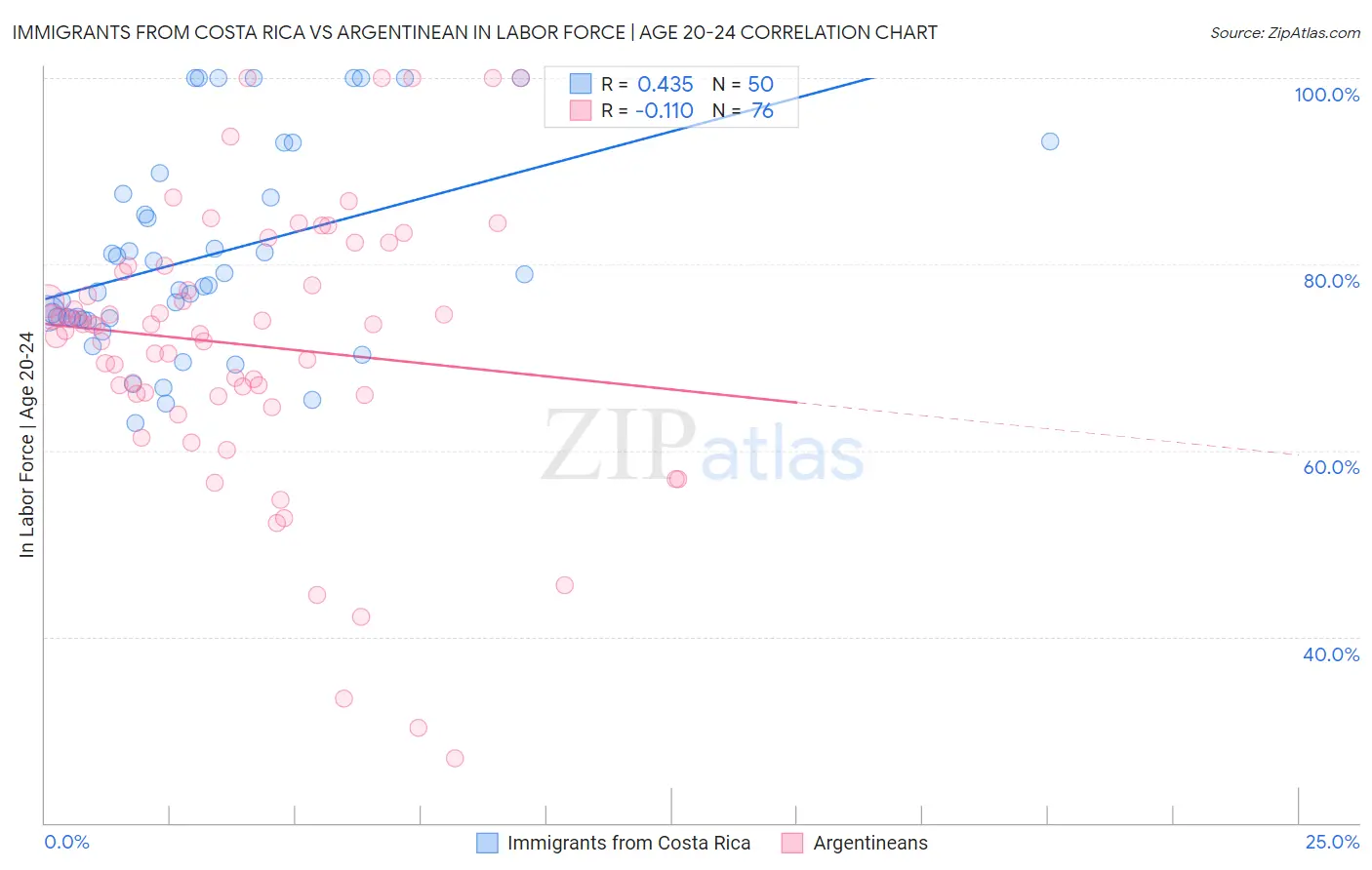 Immigrants from Costa Rica vs Argentinean In Labor Force | Age 20-24