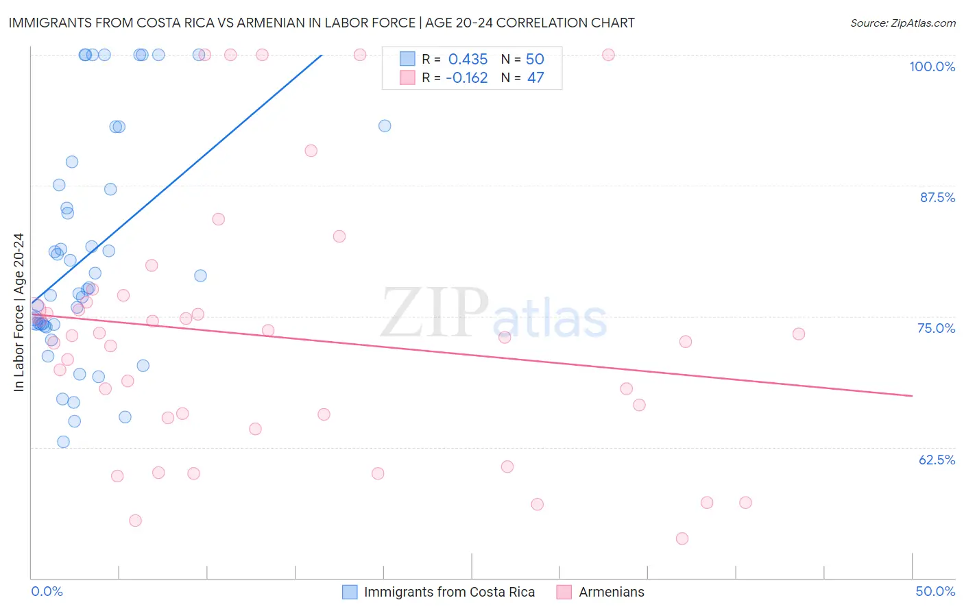 Immigrants from Costa Rica vs Armenian In Labor Force | Age 20-24