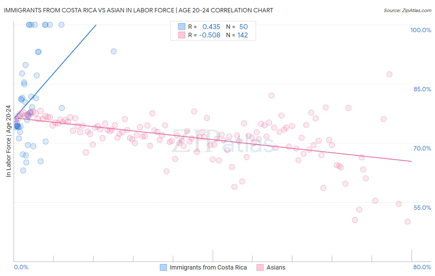 Immigrants from Costa Rica vs Asian In Labor Force | Age 20-24