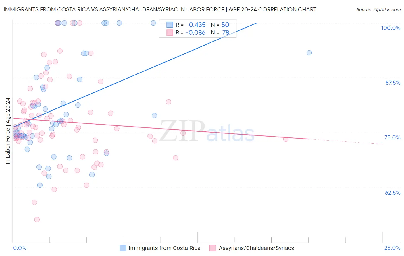 Immigrants from Costa Rica vs Assyrian/Chaldean/Syriac In Labor Force | Age 20-24