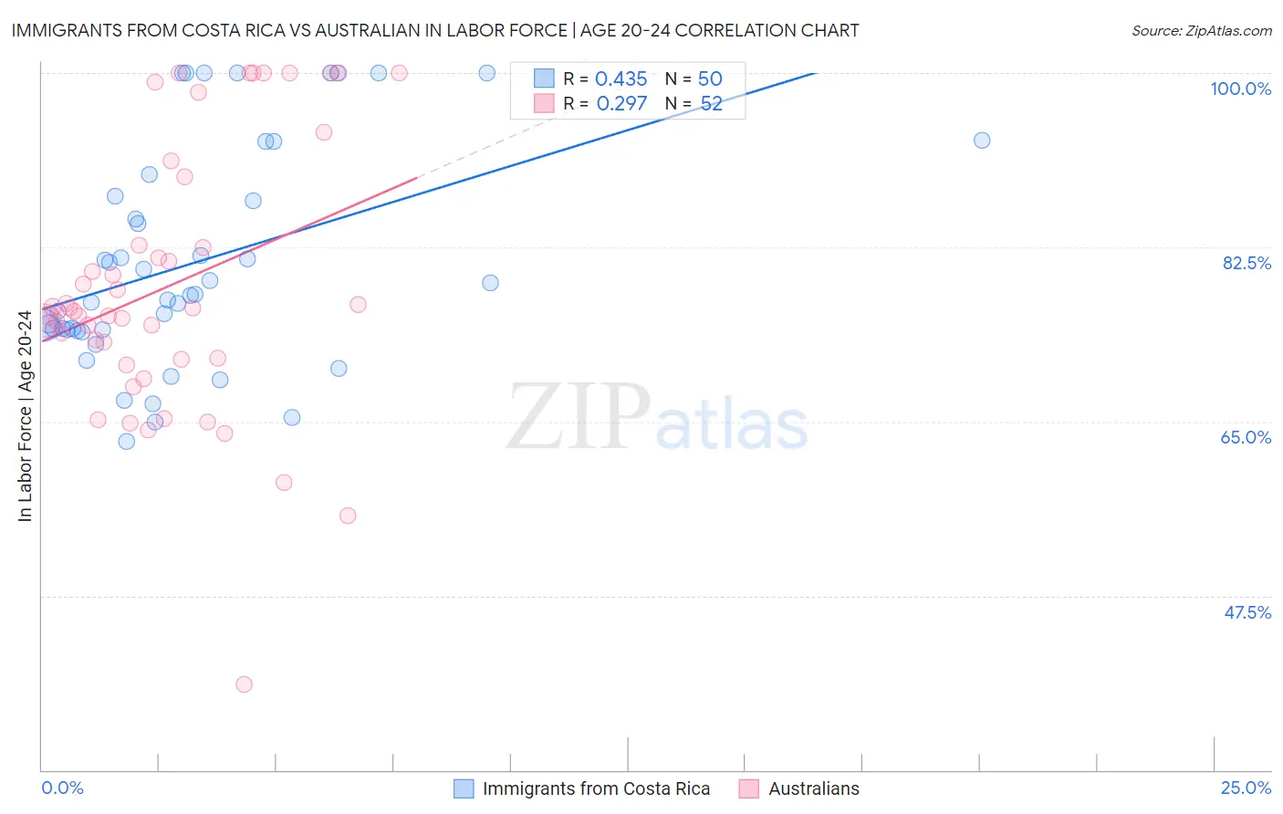 Immigrants from Costa Rica vs Australian In Labor Force | Age 20-24