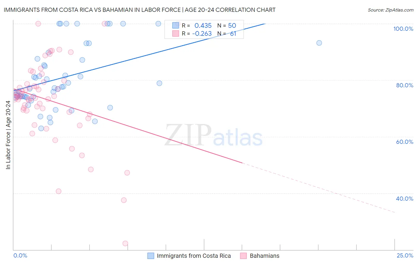 Immigrants from Costa Rica vs Bahamian In Labor Force | Age 20-24