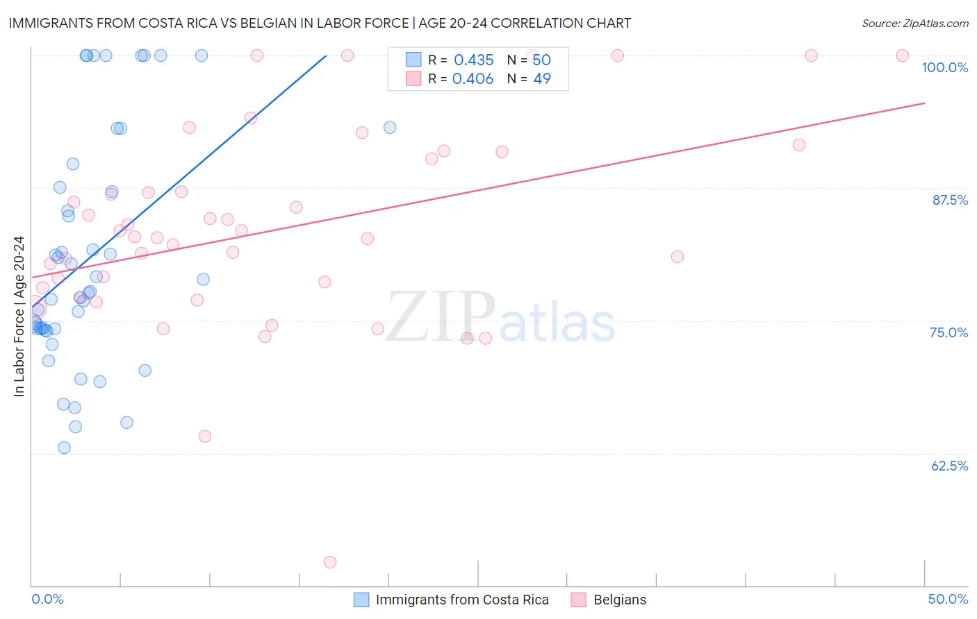 Immigrants from Costa Rica vs Belgian In Labor Force | Age 20-24