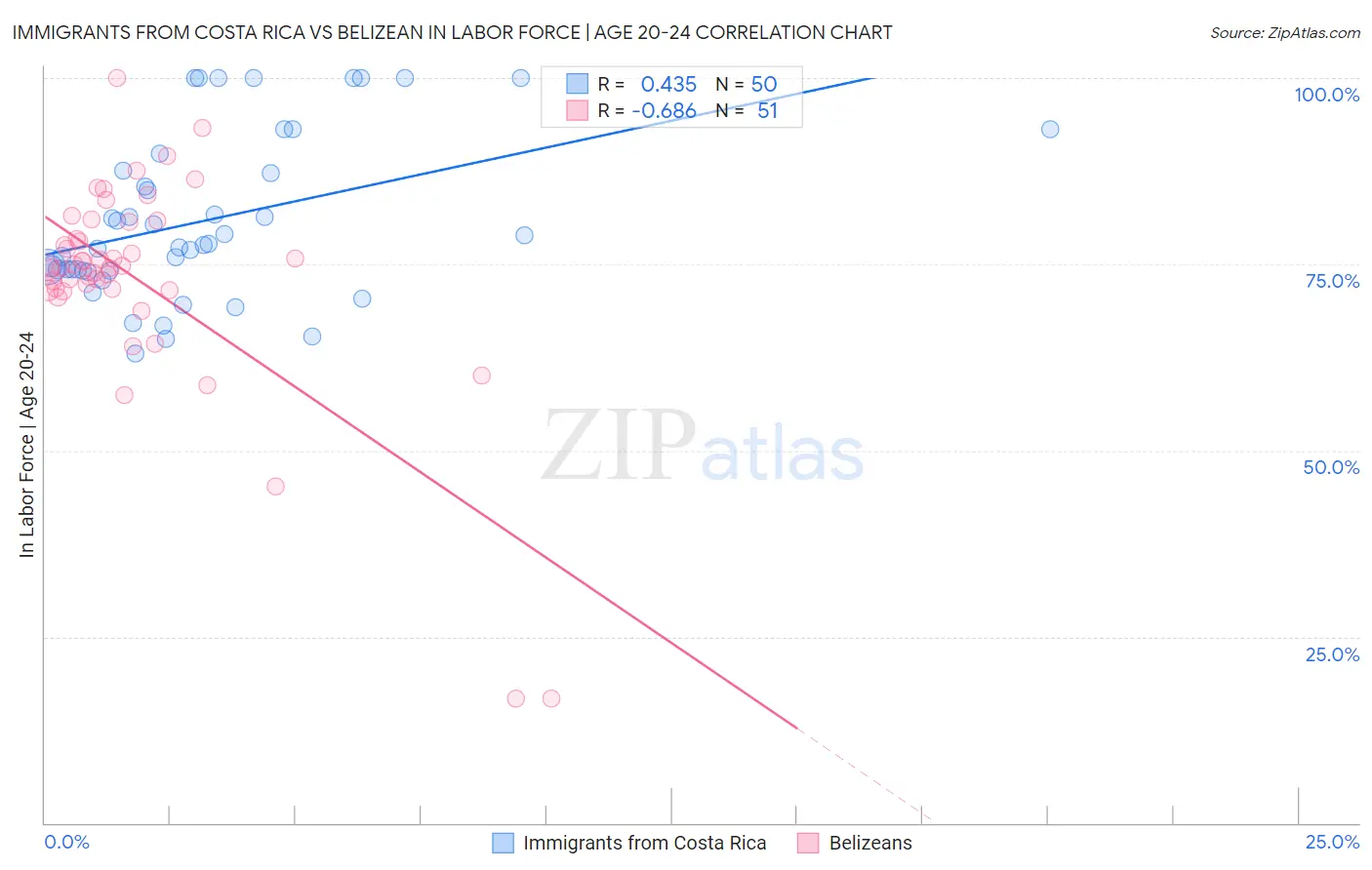 Immigrants from Costa Rica vs Belizean In Labor Force | Age 20-24