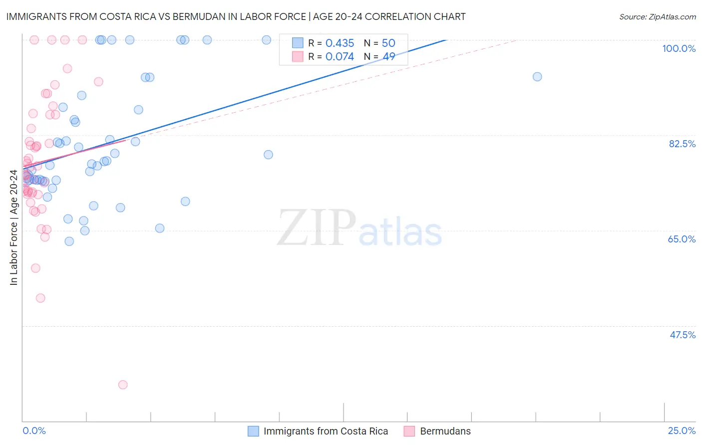 Immigrants from Costa Rica vs Bermudan In Labor Force | Age 20-24