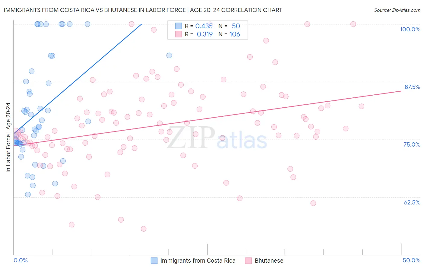 Immigrants from Costa Rica vs Bhutanese In Labor Force | Age 20-24