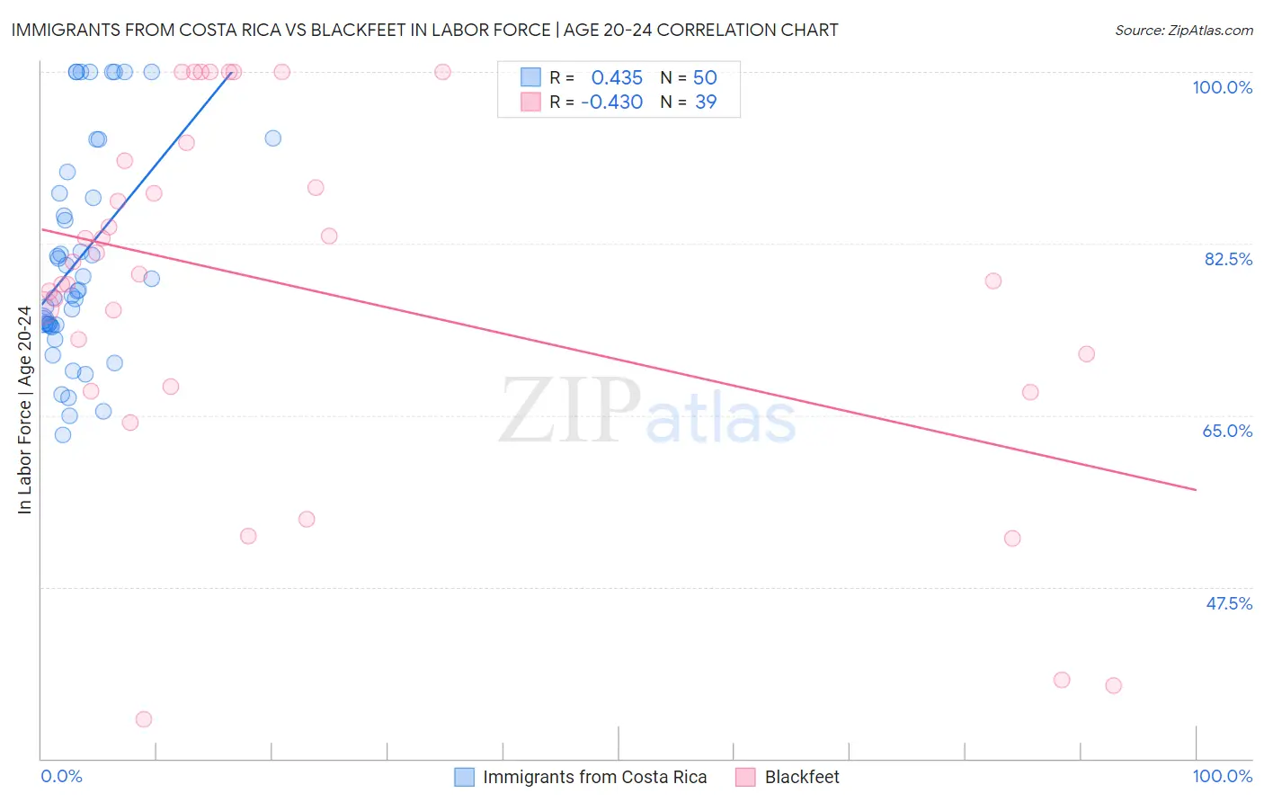 Immigrants from Costa Rica vs Blackfeet In Labor Force | Age 20-24