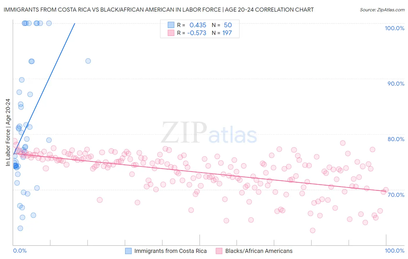 Immigrants from Costa Rica vs Black/African American In Labor Force | Age 20-24