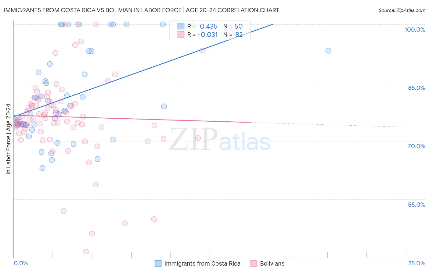 Immigrants from Costa Rica vs Bolivian In Labor Force | Age 20-24