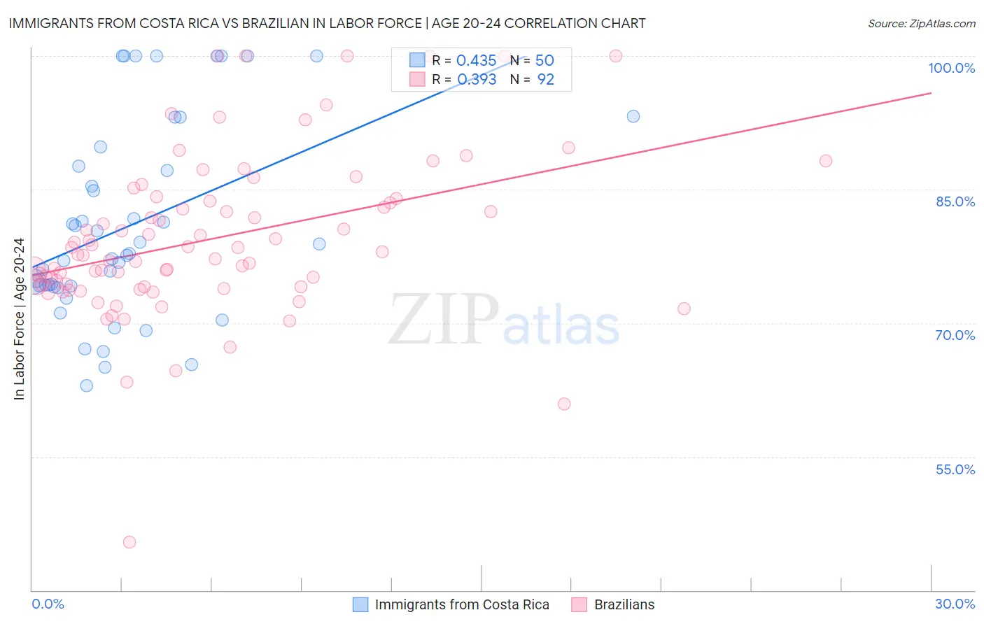 Immigrants from Costa Rica vs Brazilian In Labor Force | Age 20-24