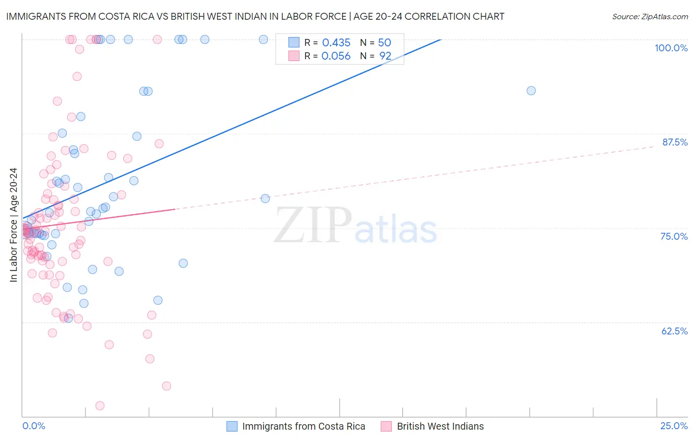 Immigrants from Costa Rica vs British West Indian In Labor Force | Age 20-24