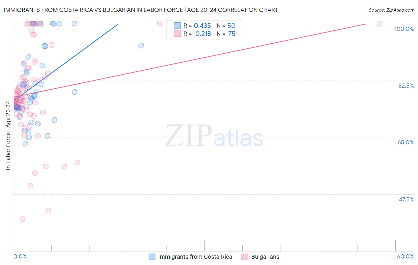 Immigrants from Costa Rica vs Bulgarian In Labor Force | Age 20-24