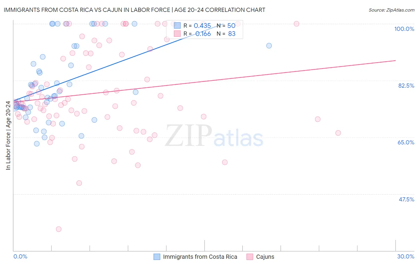 Immigrants from Costa Rica vs Cajun In Labor Force | Age 20-24