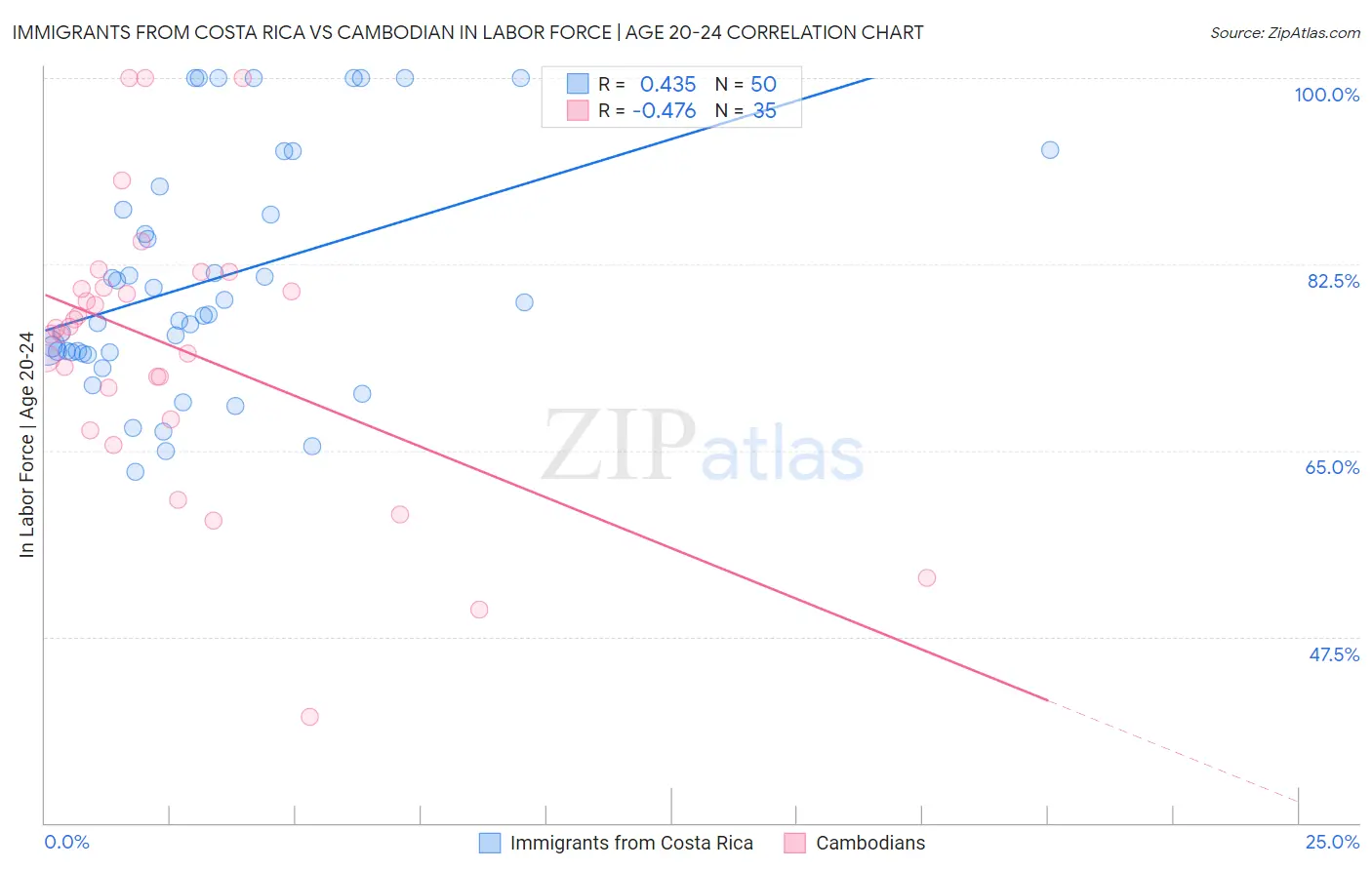 Immigrants from Costa Rica vs Cambodian In Labor Force | Age 20-24