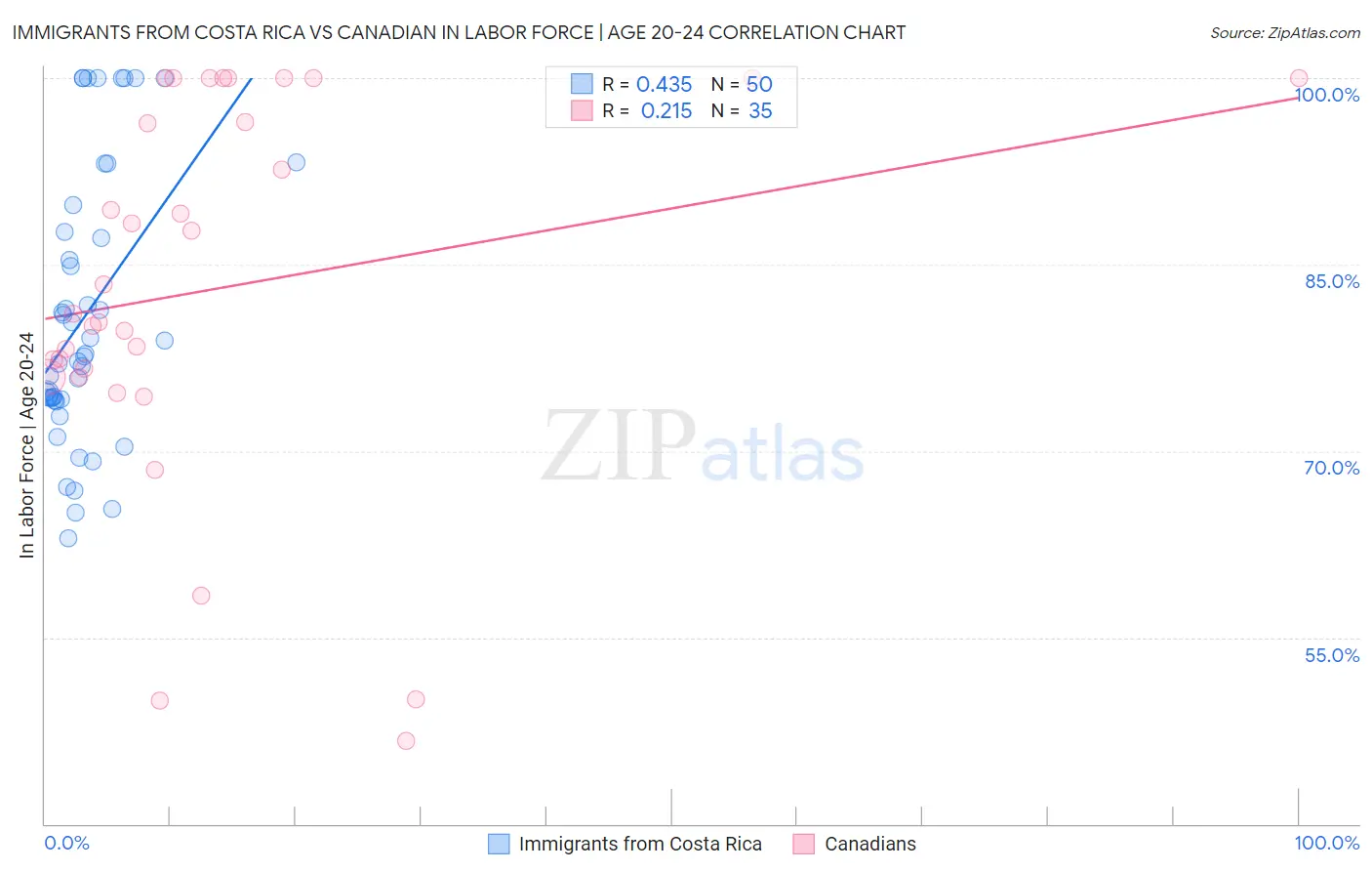 Immigrants from Costa Rica vs Canadian In Labor Force | Age 20-24