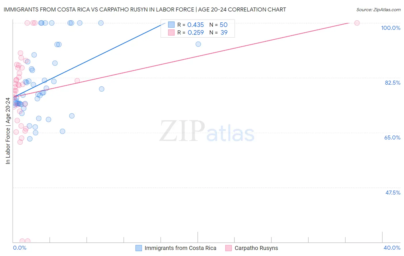 Immigrants from Costa Rica vs Carpatho Rusyn In Labor Force | Age 20-24