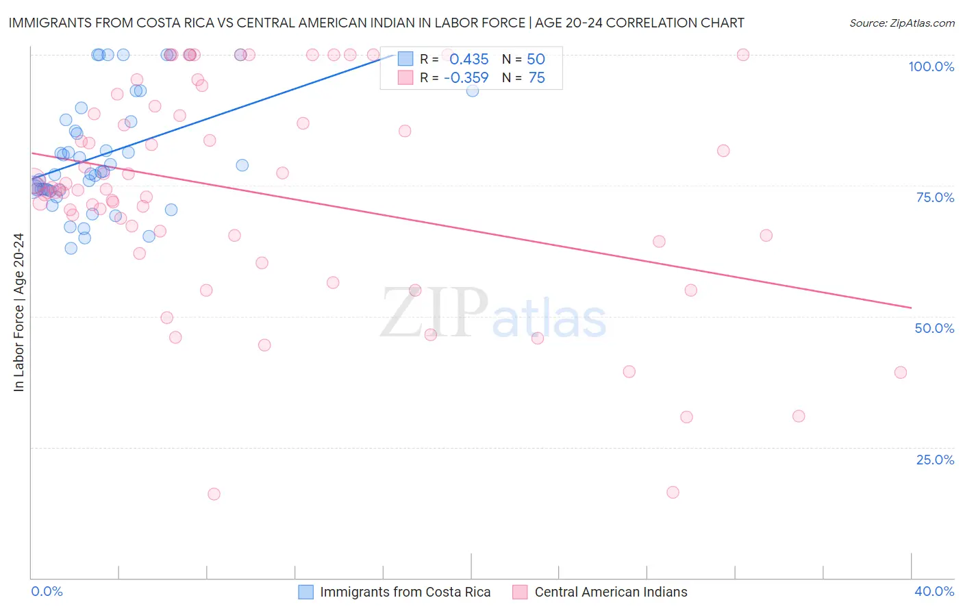 Immigrants from Costa Rica vs Central American Indian In Labor Force | Age 20-24