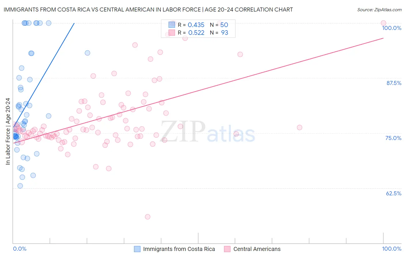 Immigrants from Costa Rica vs Central American In Labor Force | Age 20-24